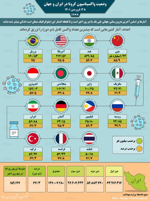 اینفوگرافیک / واکسیناسیون کرونا در ایران و جهان تا ۱۲ فروردین