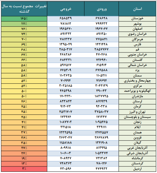 جزییات سفرهای نوروزی در آخرین روزهای تعطیلات 4