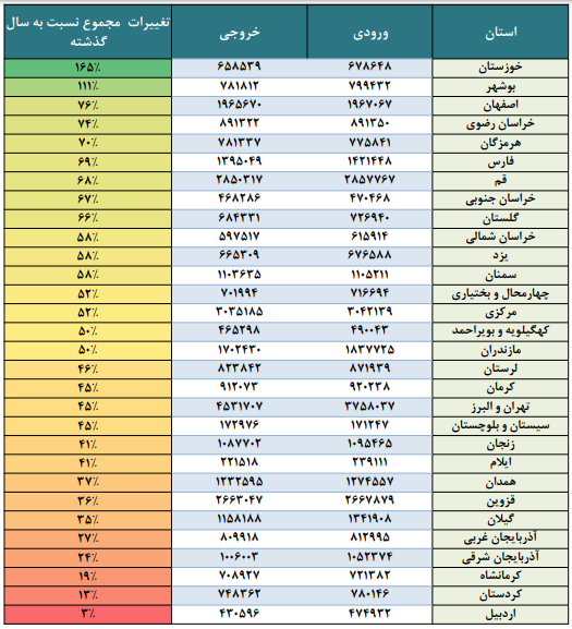 جزییات سفرهای نوروزی در آخرین روزهای تعطیلات