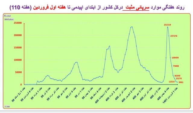 هفته ۱۱۰ همه‌گیری کرونا در ایران/۴۰۱ فوتی در هفته اول فروردین امسال