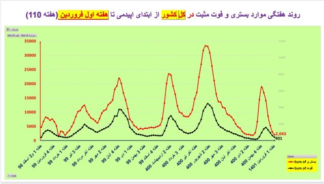 هفته ۱۱۰ همه‌گیری کرونا در ایران/۴۰۱ فوتی در هفته اول فروردین امسال