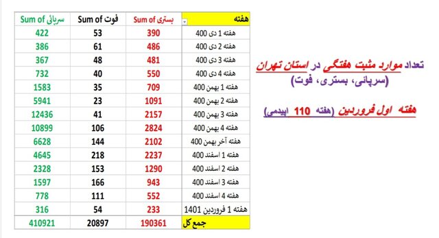 هفته ۱۱۰ همه‌گیری کرونا در ایران/۴۰۱ فوتی در هفته اول فروردین امسال