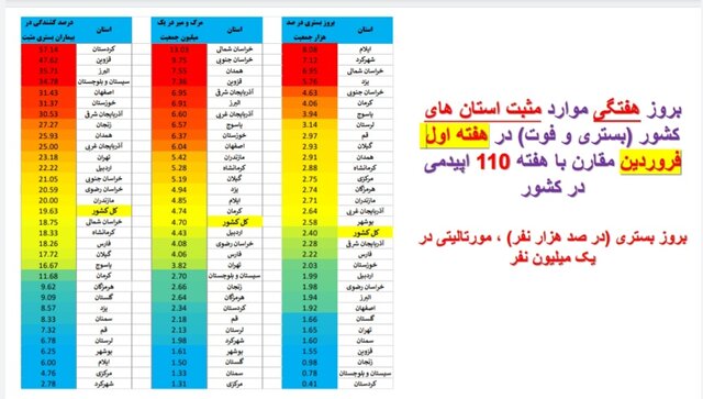 هفته ۱۱۰ همه‌گیری کرونا در ایران/۴۰۱ فوتی در هفته اول فروردین امسال