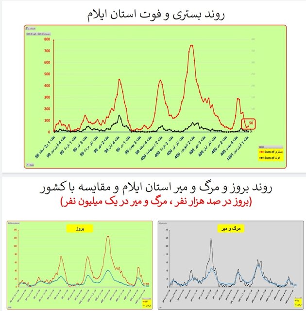 هفته ۱۱۰ همه‌گیری کرونا در ایران/۴۰۱ فوتی در هفته اول فروردین امسال