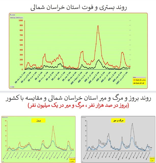 هفته ۱۱۰ همه‌گیری کرونا در ایران/۴۰۱ فوتی در هفته اول فروردین امسال