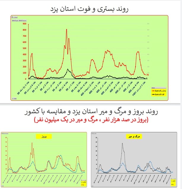 هفته ۱۱۰ همه‌گیری کرونا در ایران/۴۰۱ فوتی در هفته اول فروردین امسال