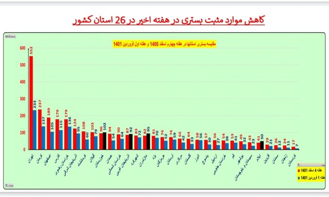 هفته ۱۱۰ همه‌گیری کرونا در ایران/۴۰۱ فوتی در هفته اول فروردین امسال