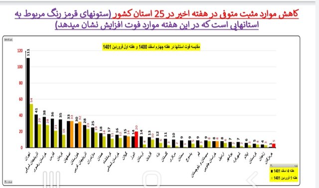 هفته ۱۱۰ همه‌گیری کرونا در ایران/۴۰۱ فوتی در هفته اول فروردین امسال