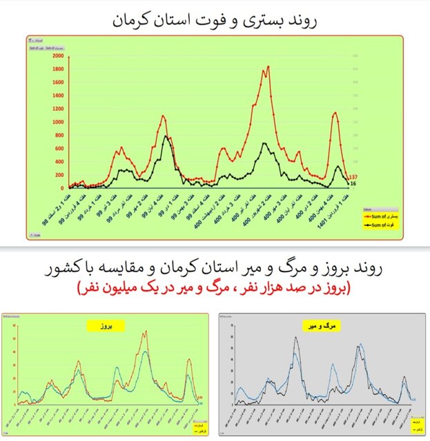 هفته ۱۱۰ همه‌گیری کرونا در ایران/۴۰۱ فوتی در هفته اول فروردین امسال