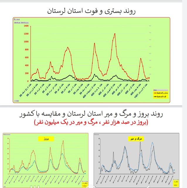 هفته ۱۱۰ همه‌گیری کرونا در ایران/۴۰۱ فوتی در هفته اول فروردین امسال