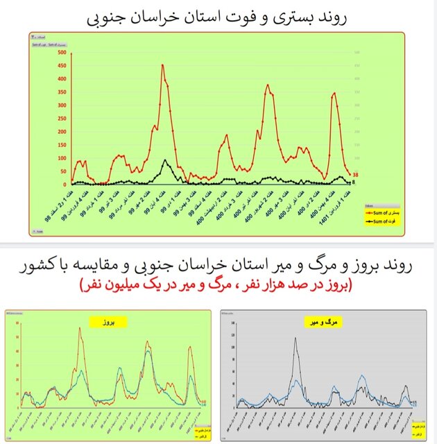 هفته ۱۱۰ همه‌گیری کرونا در ایران/۴۰۱ فوتی در هفته اول فروردین امسال