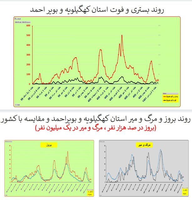 هفته ۱۱۰ همه‌گیری کرونا در ایران/۴۰۱ فوتی در هفته اول فروردین امسال