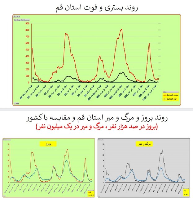 هفته ۱۱۰ همه‌گیری کرونا در ایران/۴۰۱ فوتی در هفته اول فروردین امسال