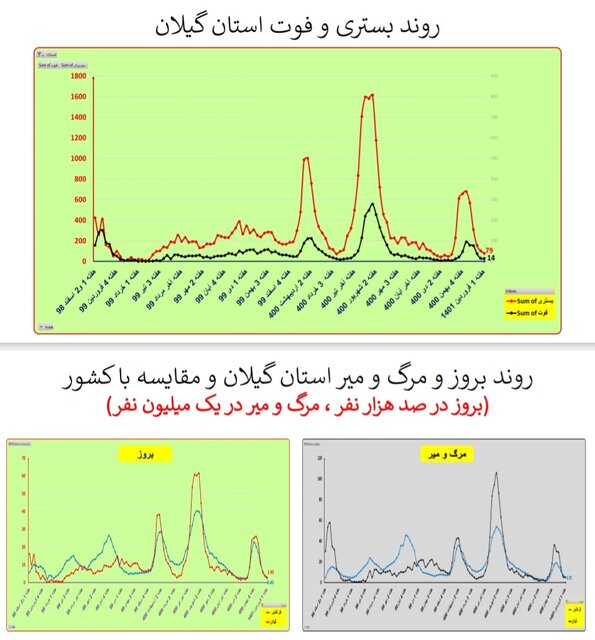 هفته ۱۱۰ همه‌گیری کرونا در ایران/۴۰۱ فوتی در هفته اول فروردین امسال