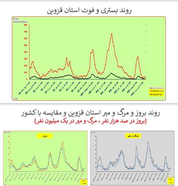 هفته ۱۱۰ همه‌گیری کرونا در ایران/۴۰۱ فوتی در هفته اول فروردین امسال