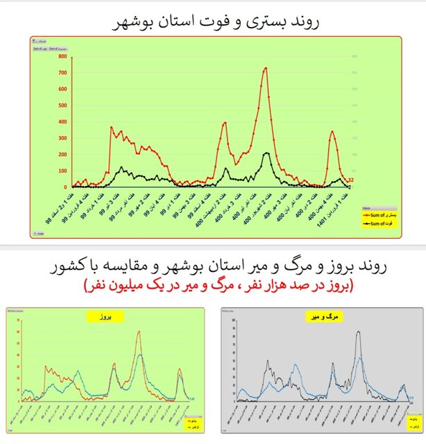 هفته ۱۱۰ همه‌گیری کرونا در ایران/۴۰۱ فوتی در هفته اول فروردین امسال