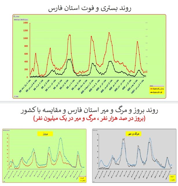 هفته ۱۱۰ همه‌گیری کرونا در ایران/۴۰۱ فوتی در هفته اول فروردین امسال