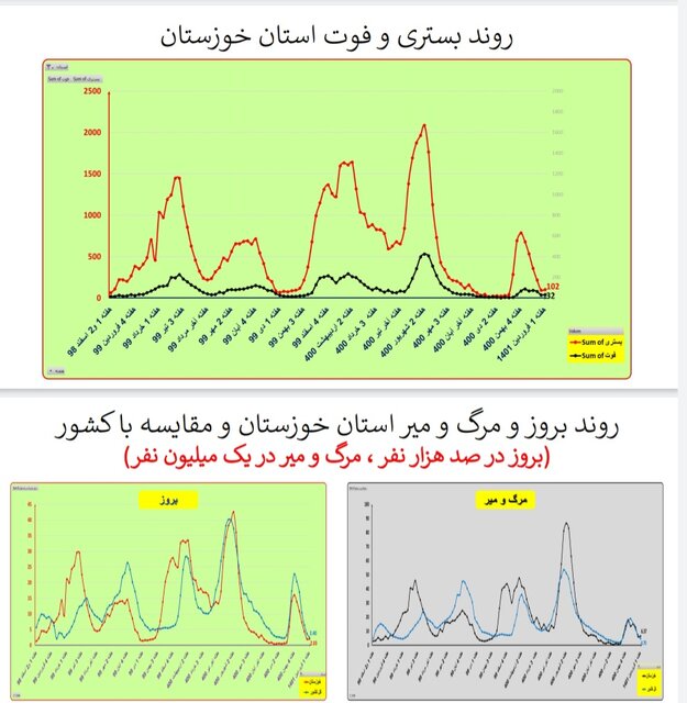 هفته ۱۱۰ همه‌گیری کرونا در ایران/۴۰۱ فوتی در هفته اول فروردین امسال