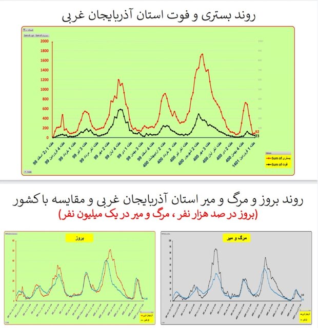 هفته ۱۱۰ همه‌گیری کرونا در ایران/۴۰۱ فوتی در هفته اول فروردین امسال