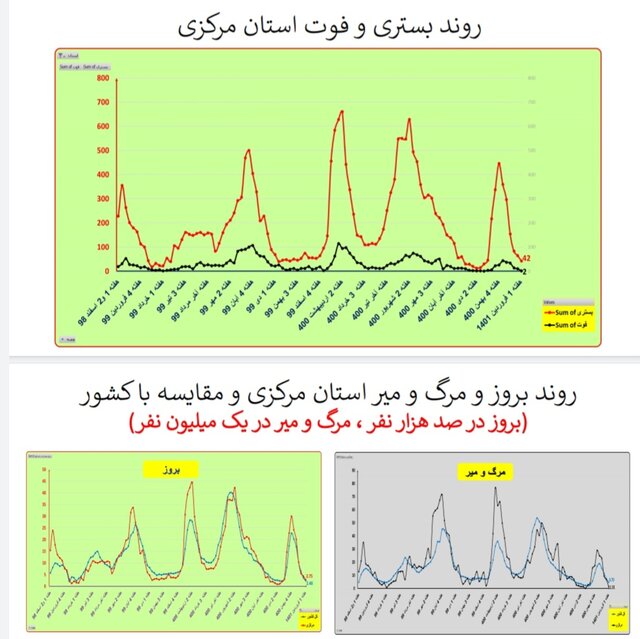 هفته ۱۱۰ همه‌گیری کرونا در ایران/۴۰۱ فوتی در هفته اول فروردین امسال