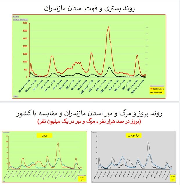 هفته ۱۱۰ همه‌گیری کرونا در ایران/۴۰۱ فوتی در هفته اول فروردین امسال