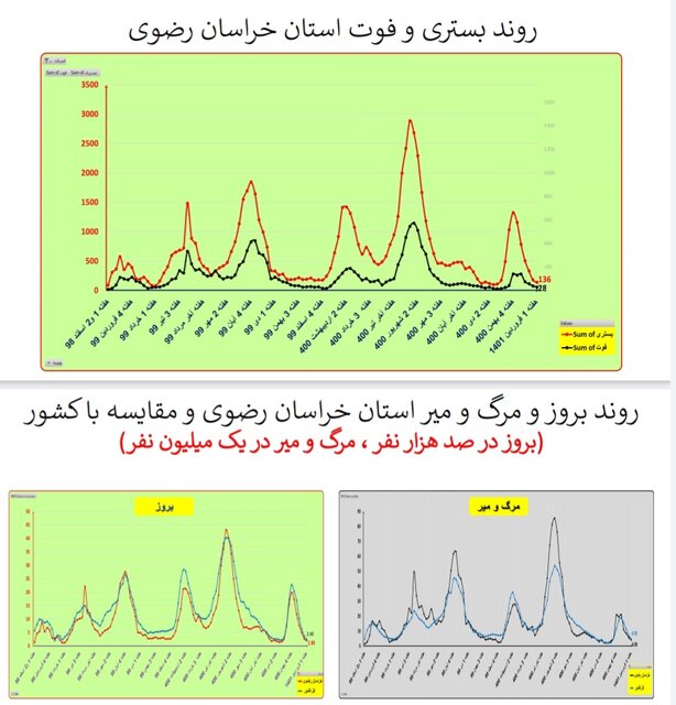 هفته ۱۱۰ همه‌گیری کرونا در ایران/۴۰۱ فوتی در هفته اول فروردین امسال