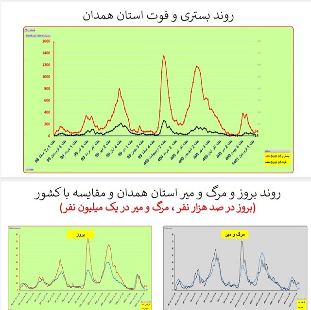 هفته ۱۱۰ همه‌گیری کرونا در ایران/۴۰۱ فوتی در هفته اول فروردین امسال