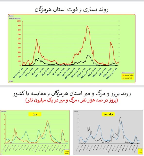 هفته ۱۱۰ همه‌گیری کرونا در ایران/۴۰۱ فوتی در هفته اول فروردین امسال