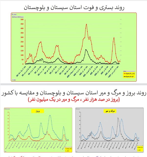 هفته ۱۱۰ همه‌گیری کرونا در ایران/۴۰۱ فوتی در هفته اول فروردین امسال