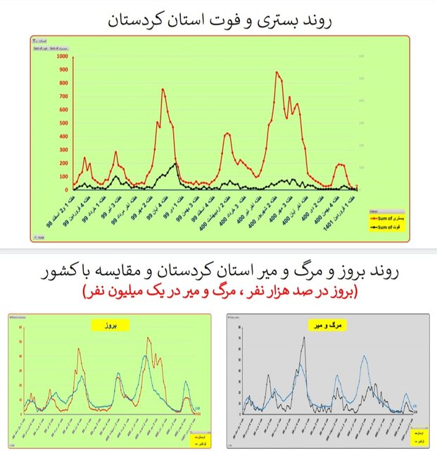 هفته ۱۱۰ همه‌گیری کرونا در ایران/۴۰۱ فوتی در هفته اول فروردین امسال