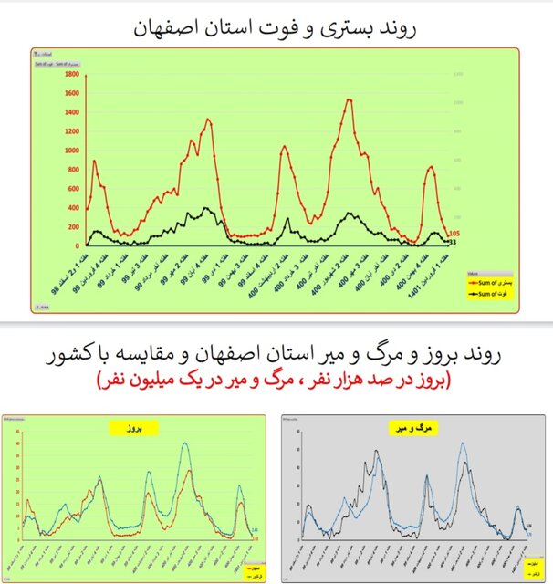 هفته ۱۱۰ همه‌گیری کرونا در ایران/۴۰۱ فوتی در هفته اول فروردین امسال