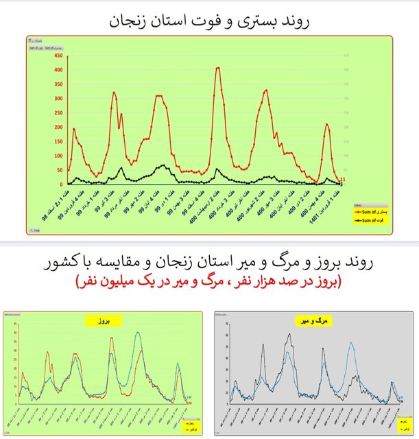 هفته ۱۱۰ همه‌گیری کرونا در ایران/۴۰۱ فوتی در هفته اول فروردین امسال