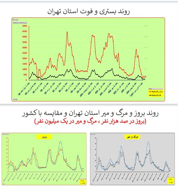 هفته ۱۱۰ همه‌گیری کرونا در ایران/۴۰۱ فوتی در هفته اول فروردین امسال