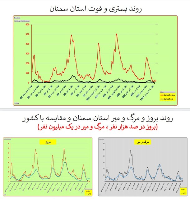 هفته ۱۱۰ همه‌گیری کرونا در ایران/۴۰۱ فوتی در هفته اول فروردین امسال