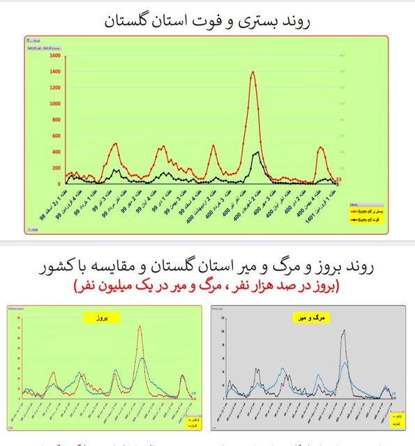 هفته ۱۱۰ همه‌گیری کرونا در ایران/۴۰۱ فوتی در هفته اول فروردین امسال