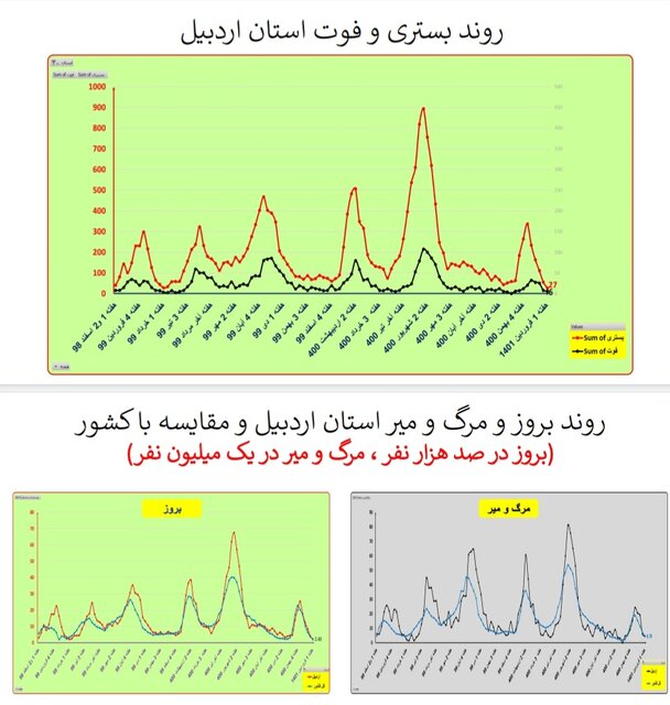 هفته ۱۱۰ همه‌گیری کرونا در ایران/۴۰۱ فوتی در هفته اول فروردین امسال