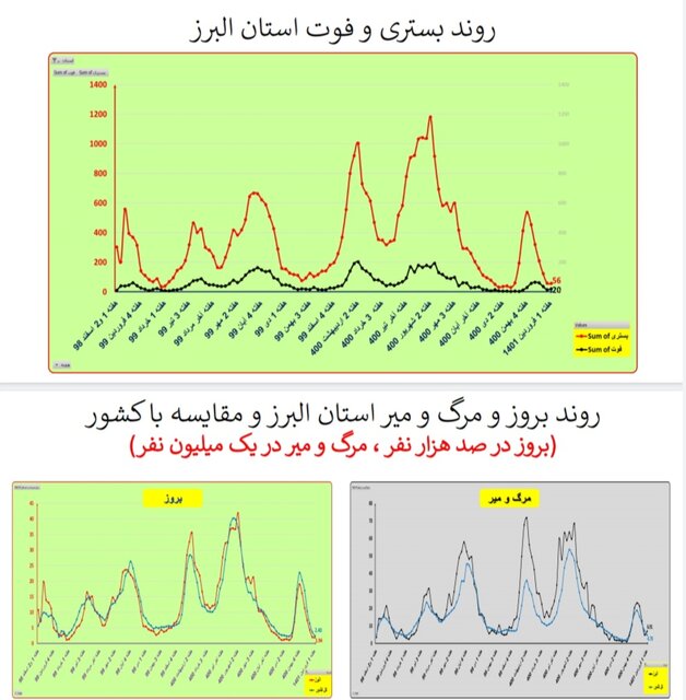 هفته ۱۱۰ همه‌گیری کرونا در ایران/۴۰۱ فوتی در هفته اول فروردین امسال