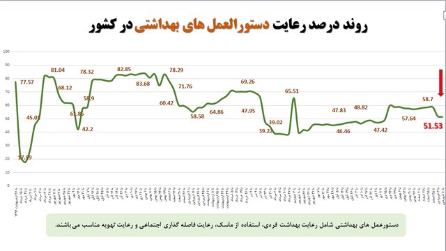آخرین وضعیت اجرای پروتکلهای بهداشتی؛ از رعایت فاصله گذاری تا استفاده از ماسک