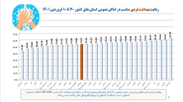 آخرین وضعیت اجرای پروتکلهای بهداشتی؛ از رعایت فاصله گذاری تا استفاده از ماسک