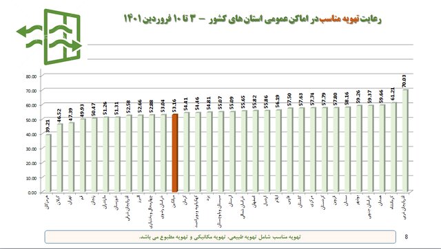 آخرین وضعیت اجرای پروتکلهای بهداشتی؛ از رعایت فاصله گذاری تا استفاده از ماسک