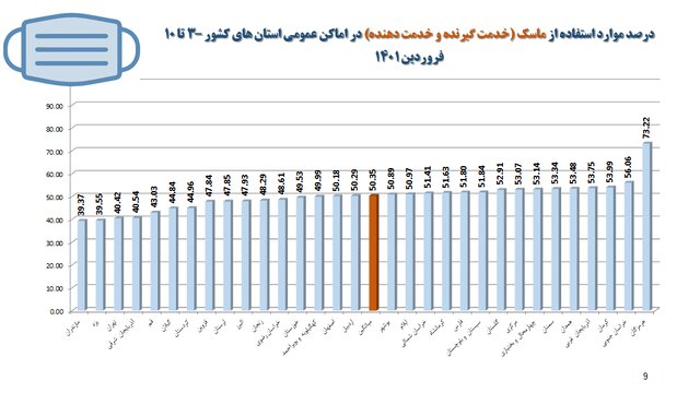 آخرین وضعیت اجرای پروتکلهای بهداشتی؛ از رعایت فاصله گذاری تا استفاده از ماسک