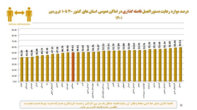 آخرین وضعیت اجرای پروتکلهای بهداشتی؛ از رعایت فاصله گذاری تا استفاده از ماسک