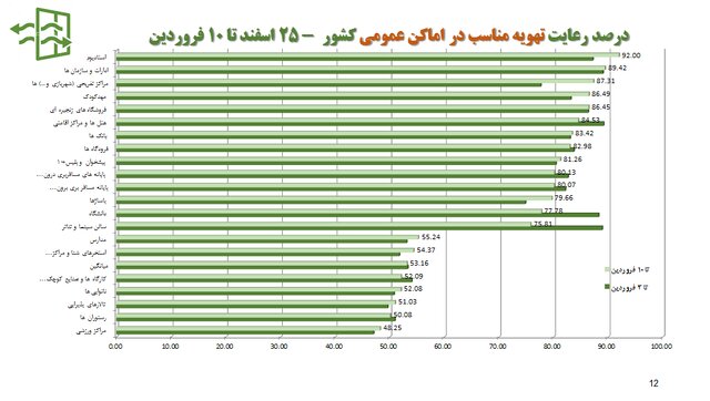 آخرین وضعیت اجرای پروتکلهای بهداشتی؛ از رعایت فاصله گذاری تا استفاده از ماسک