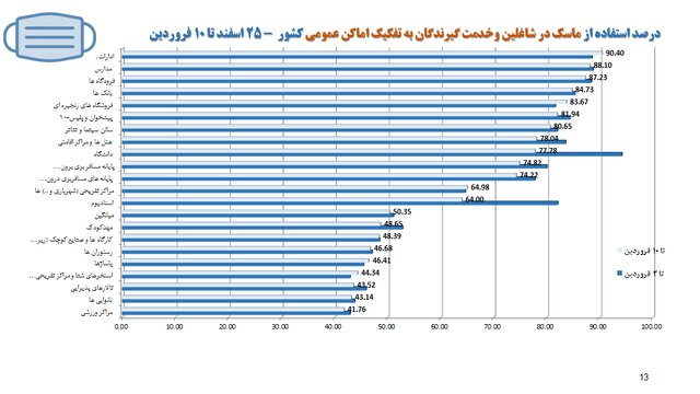 آخرین وضعیت اجرای پروتکلهای بهداشتی؛ از رعایت فاصله گذاری تا استفاده از ماسک