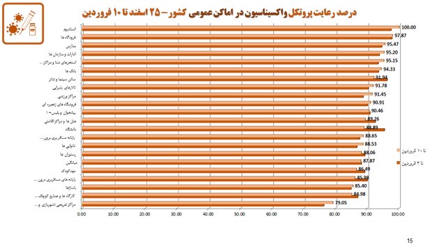 آخرین وضعیت اجرای پروتکلهای بهداشتی؛ از رعایت فاصله گذاری تا استفاده از ماسک