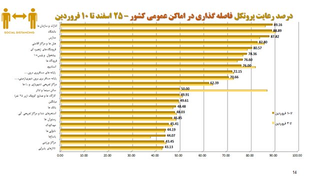 آخرین وضعیت اجرای پروتکلهای بهداشتی؛ از رعایت فاصله گذاری تا استفاده از ماسک