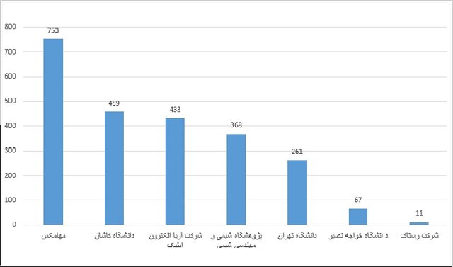 ارائه بیش از 2700 آنالیز آزمایشگاهی از سوی دانشبنیانها به عراق 3