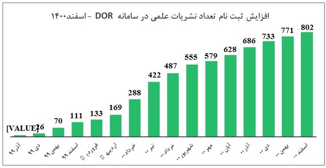 شناسنامه‌دار شدن بیش از ۱۵۰ هزار مقاله و ۸۰۰ نشریه در سال ۱۴۰۰