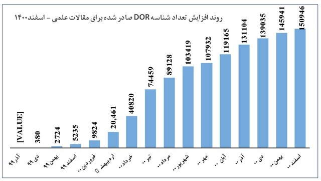 شناسنامه‌دار شدن بیش از ۱۵۰ هزار مقاله و ۸۰۰ نشریه در سال ۱۴۰۰