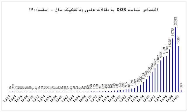 شناسنامهدار شدن بیش از 150 هزار مقاله و 800 نشریه در سال 1400 4